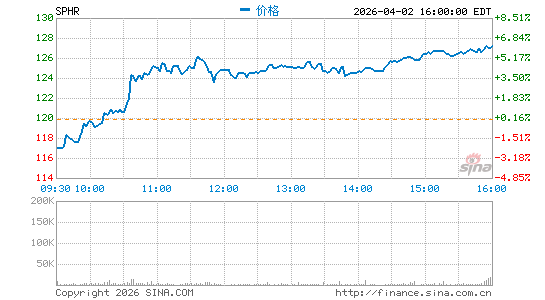 Sphere Entertainment Co.分时K线