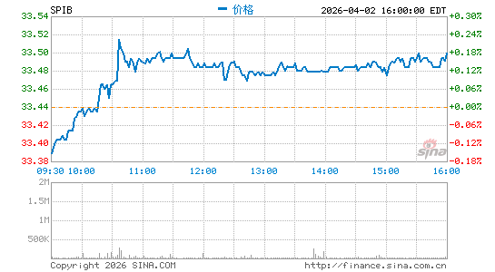 SPDR Portfolio Intermediate Term Corporate Bond ETF分时K线