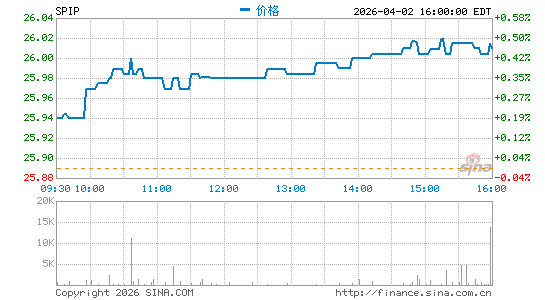 SPDR Portfolio TIPS ETF分时K线