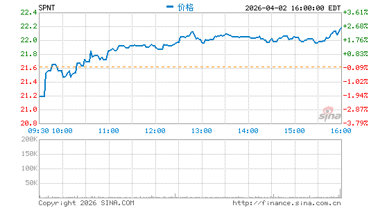SiriusPoint Ltd.分时K线
