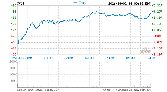 Spotify Technology SA分时K线
