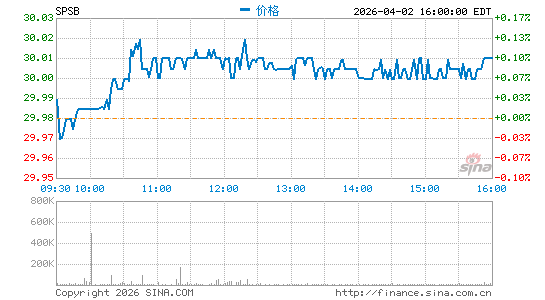 SPDR Portfolio Short Term Corporate Bond ETF分时K线