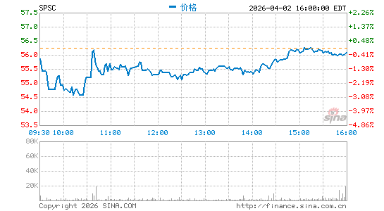 SPS Commerce, Inc.分时K线