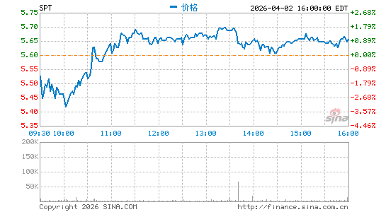 Sprout Social, Inc.分时K线