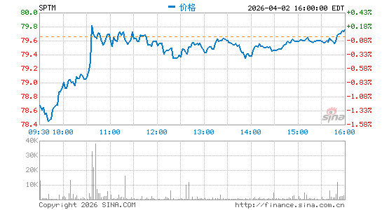SPDR Portfolio Total Stock Market ETF分时K线