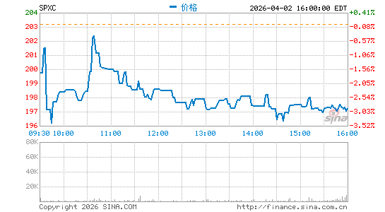 SPX Technologies, Inc.分时K线