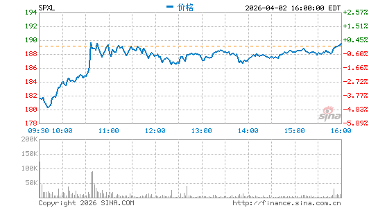 Direxion Daily S&P 500 Bull 3x Shares分时K线