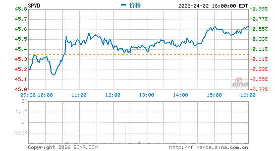 SPDR S&P 500 High Dividend ETF分时K线
