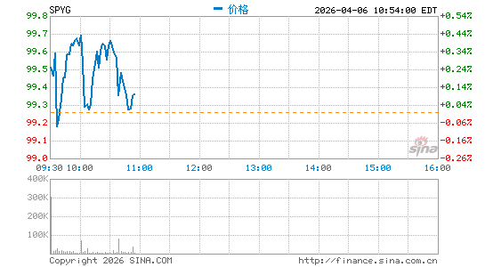 SPDR Portfolio S&P 500 Growth ETF分时K线