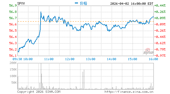 SPDR Portfolio S&P 500 Value ETF分时K线