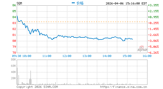 智利矿业化工分时K线