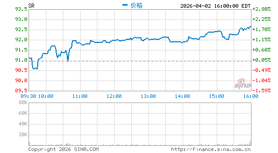 Spire Inc.分时K线