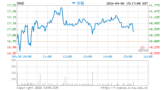 Sportradar Group AG分时K线