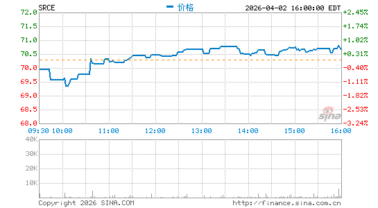 1st Source Corp.分时K线