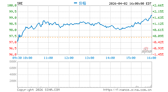 桑普拉能源公司分时K线