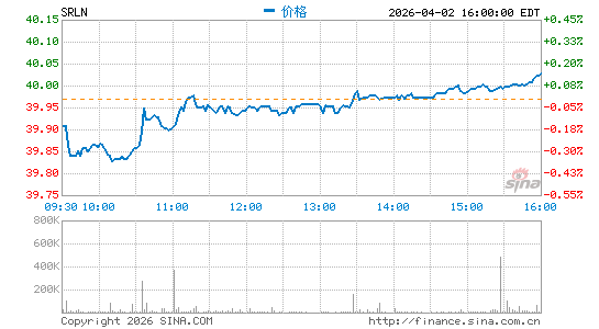 SPDR Blackstone / GSO Senior Loan ETF分时K线