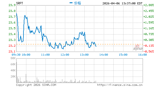 Sarepta Therapeutics, Inc.分时K线