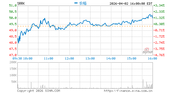 Scholar Rock Holding Corp.分时K线