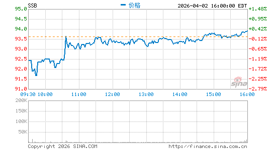 South State Corp.分时K线