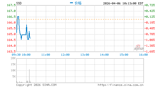 Simpson Manufacturing Co., Inc.分时K线