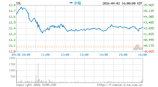 南非萨索尔分时K线