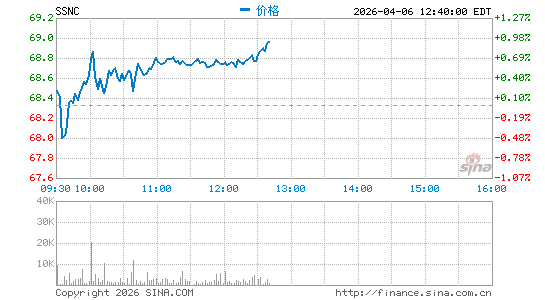 SS&C Technologies Holdings, Inc.分时K线
