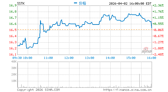Shutterstock, Inc.分时K线