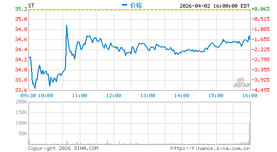 Sensata Technologies Holding Plc分时K线