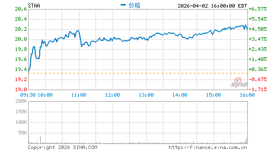 STAAR Surgical Co.分时K线