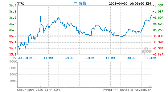 STAG Industrial, Inc.分时K线