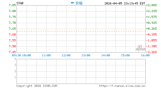 iStar, Inc.分时K线