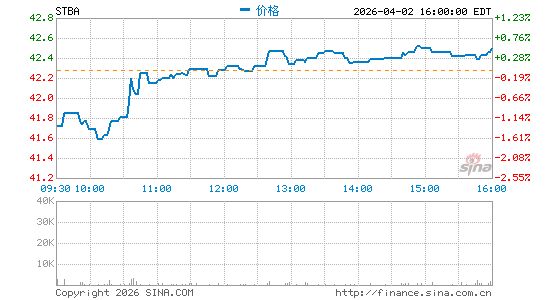 S&T Bancorp, Inc.分时K线