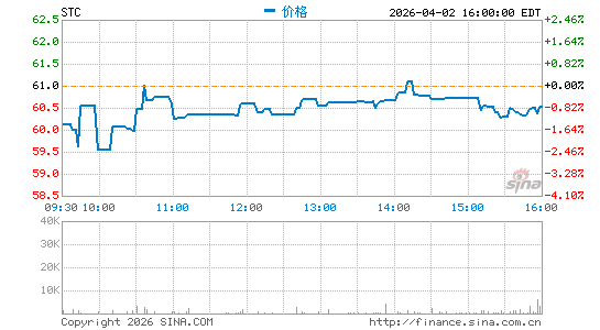 Stewart Information Services Corp.分时K线
