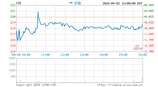 思泰瑞医疗分时K线