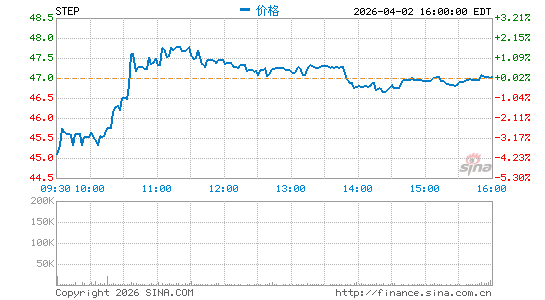 StepStone Group, Inc.分时K线