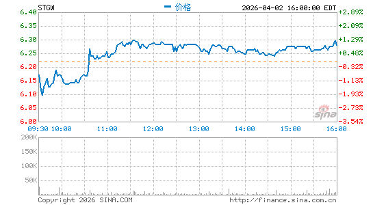 Stagwell, Inc.分时K线