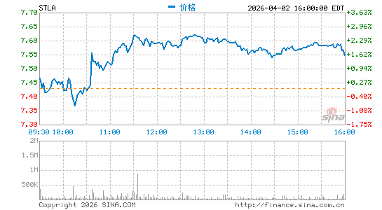 Stellantis NV分时K线