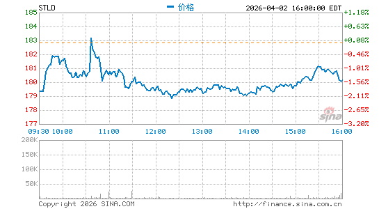 Steel Dynamics, Inc.分时K线