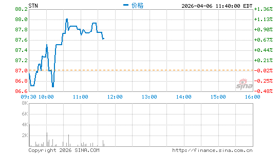 斯坦泰克分时K线