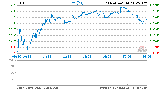 Scorpio Tankers, Inc.分时K线