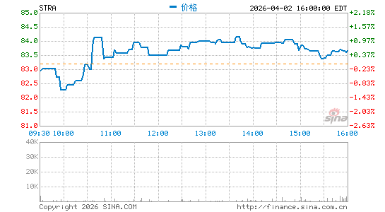 Strategic Education, Inc.分时K线