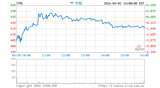 Sterling Infrastructure, Inc.分时K线