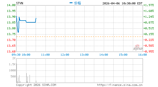Stevanato Group SpA分时K线
