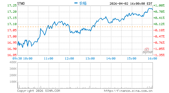 Starwood Property Trust, Inc.分时K线
