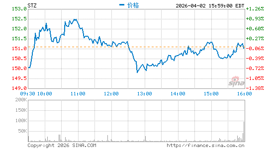星座品牌酒业分时K线
