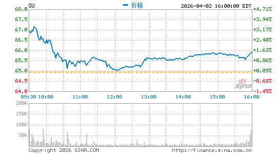 森科能源公司分时K线