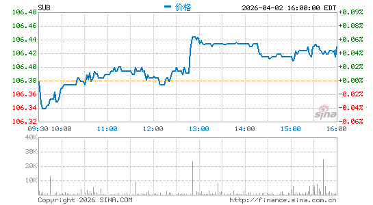 iShares 短期市政债 ETF分时K线