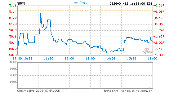 Supernus Pharmaceuticals, Inc.分时K线