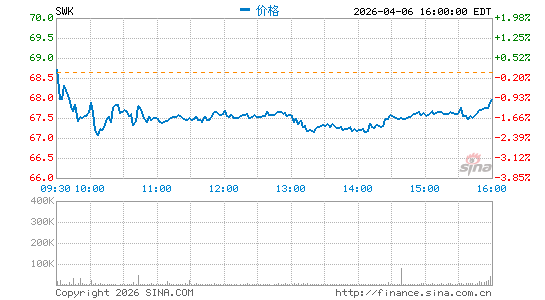 美国史丹利公司分时K线