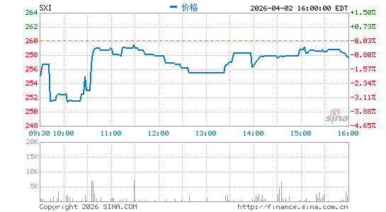 Standex International Corp.分时K线